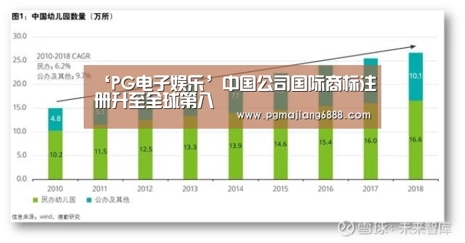 ‘PG电子娱乐’中国公司国际商标注册升至全球第八(图2) PG电子娱乐